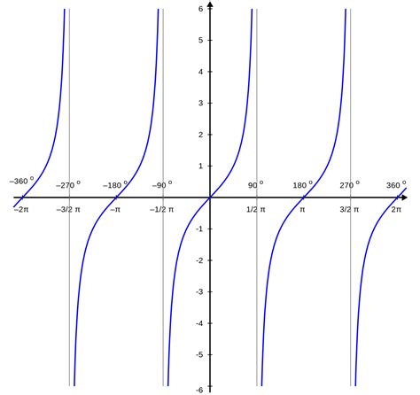 The tangent graph: has an amplitude which is undefined as the curve tends to infinity both upwards and downwards; has a period of 180 ...